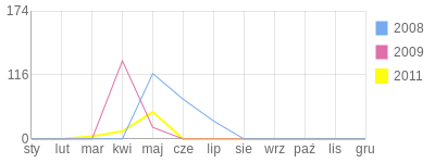 Wykres roczny blog rowerowy nomadfh.bikestats.pl